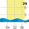 Love Point tide chart for Monday, May 29, 2023