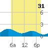 Love Point tide chart for Wednesday, May 31, 2023