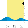 Love Point tide chart for Thursday, May 4, 2023