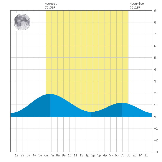Love Point tide chart for Friday, May 5, 2023