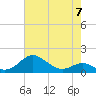 Love Point tide chart for Sunday, May 7, 2023