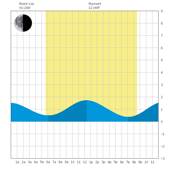 Love Point tide chart for Saturday, June 10, 2023