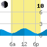 Love Point tide chart for Saturday, June 10, 2023