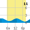 Love Point tide chart for Sunday, June 11, 2023