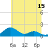 Love Point tide chart for Thursday, June 15, 2023