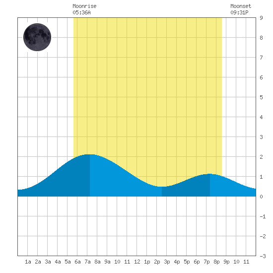 Love Point tide chart for Sunday, June 18, 2023