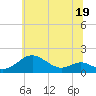 Love Point tide chart for Monday, June 19, 2023
