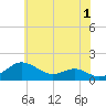 Love Point tide chart for Thursday, June 1, 2023