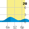 Love Point tide chart for Tuesday, June 20, 2023