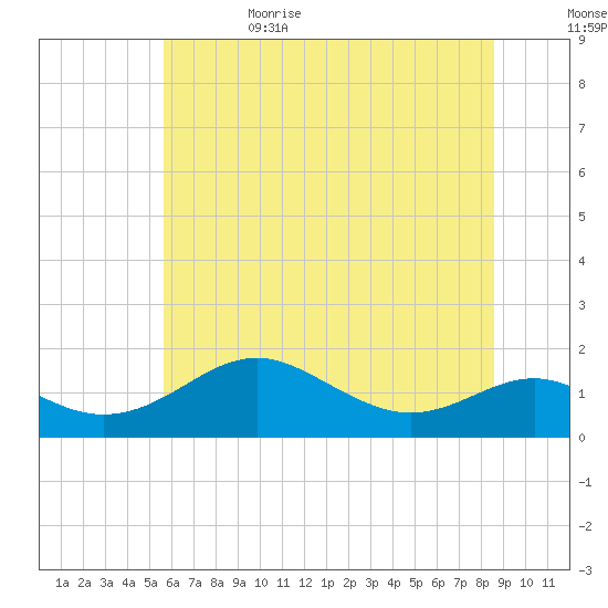 Love Point tide chart for Thursday, June 22, 2023