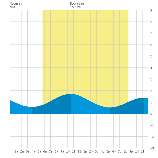 Love Point tide chart for Friday, June 23, 2023