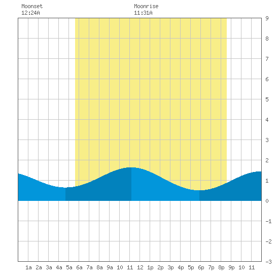 Love Point tide chart for Saturday, June 24, 2023