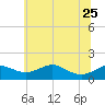 Love Point tide chart for Sunday, June 25, 2023