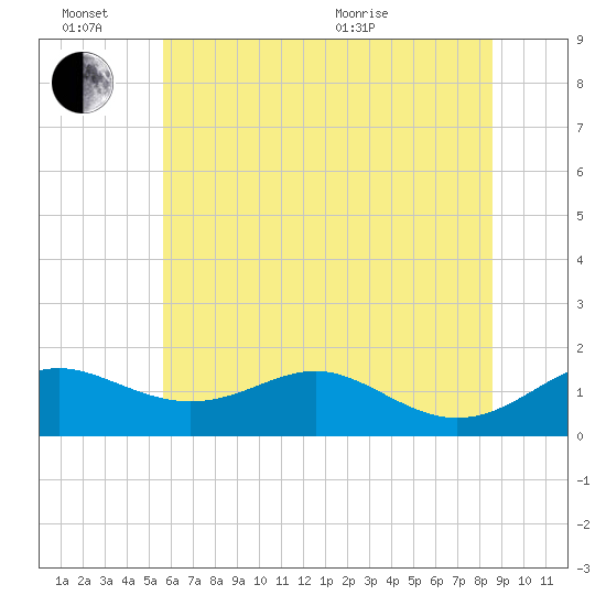 Love Point tide chart for Monday, June 26, 2023