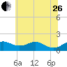 Love Point tide chart for Monday, June 26, 2023