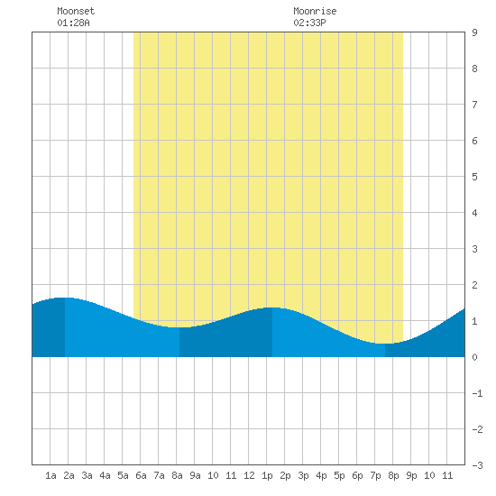 Love Point tide chart for Tuesday, June 27, 2023