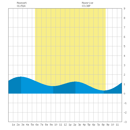 Love Point tide chart for Wednesday, June 28, 2023