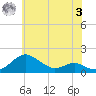 Love Point tide chart for Saturday, June 3, 2023