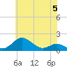 Love Point tide chart for Monday, June 5, 2023