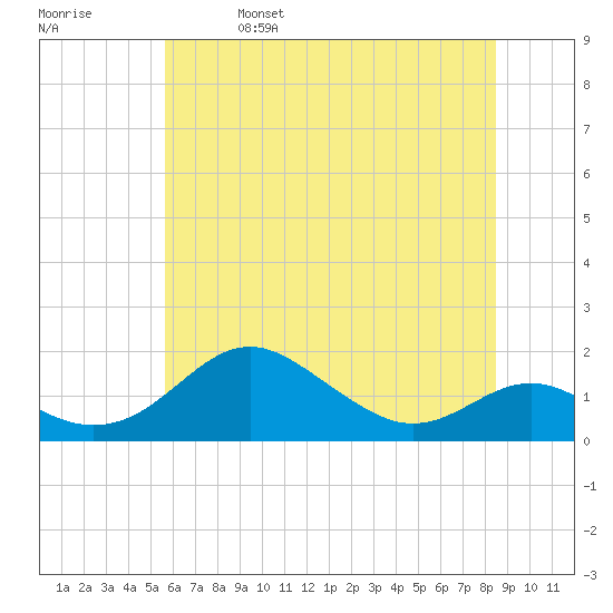 Love Point tide chart for Wednesday, June 7, 2023