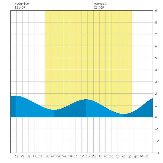 Love Point tide chart for Monday, July 10, 2023
