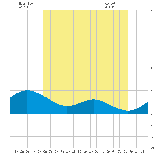 Love Point tide chart for Wednesday, July 12, 2023
