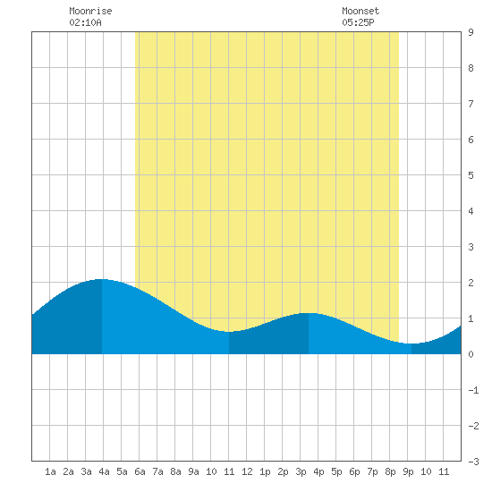 Love Point tide chart for Thursday, July 13, 2023