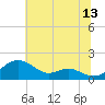 Love Point tide chart for Thursday, July 13, 2023