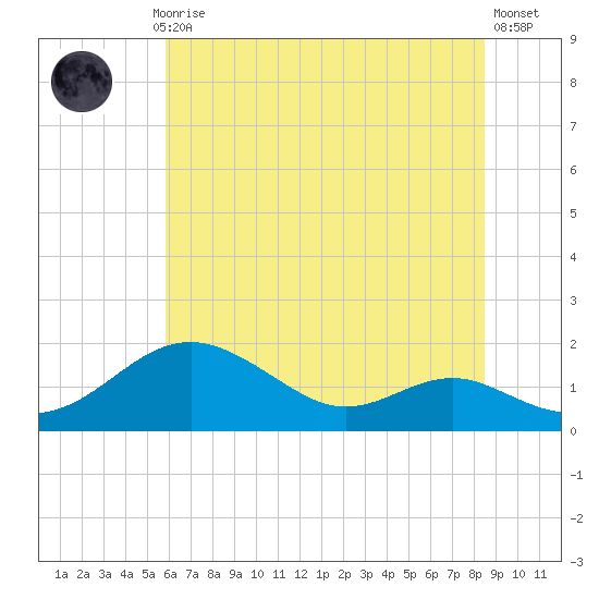 Love Point tide chart for Monday, July 17, 2023