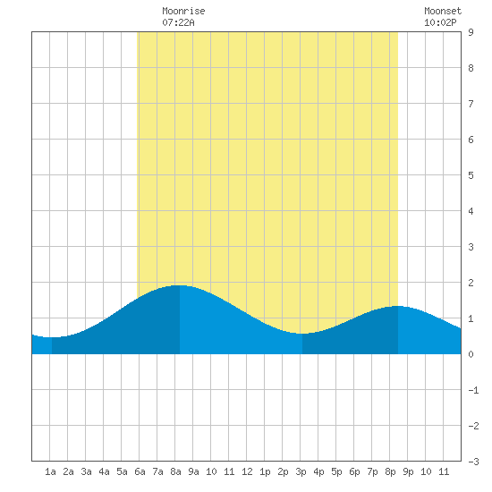 Love Point tide chart for Wednesday, July 19, 2023
