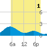Love Point tide chart for Saturday, July 1, 2023