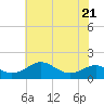 Love Point tide chart for Friday, July 21, 2023