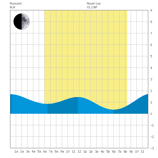 Love Point tide chart for Tuesday, July 25, 2023