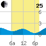 Love Point tide chart for Tuesday, July 25, 2023