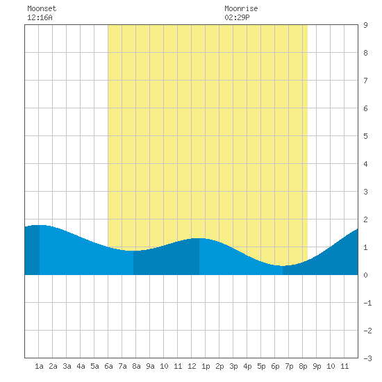 Love Point tide chart for Wednesday, July 26, 2023