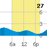 Love Point tide chart for Thursday, July 27, 2023