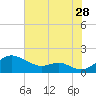 Love Point tide chart for Friday, July 28, 2023