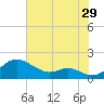 Love Point tide chart for Saturday, July 29, 2023
