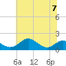 Love Point tide chart for Friday, July 7, 2023