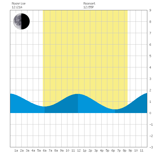 Love Point tide chart for Sunday, July 9, 2023