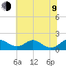 Love Point tide chart for Sunday, July 9, 2023