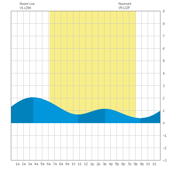 Love Point tide chart for Friday, August 11, 2023