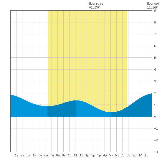 Love Point tide chart for Wednesday, August 23, 2023