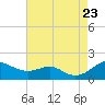 Love Point tide chart for Wednesday, August 23, 2023