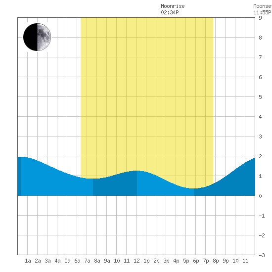 Love Point tide chart for Thursday, August 24, 2023