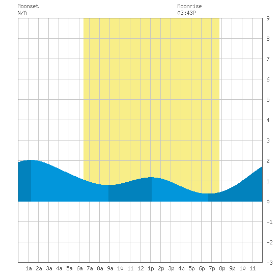 Love Point tide chart for Friday, August 25, 2023