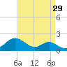 Love Point tide chart for Tuesday, August 29, 2023