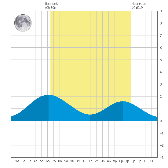 Love Point tide chart for Wednesday, August 30, 2023