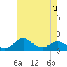 Love Point tide chart for Thursday, August 3, 2023