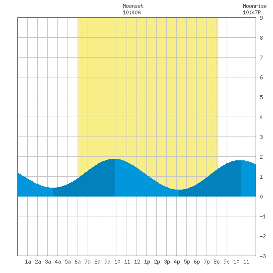 Love Point tide chart for Saturday, August 5, 2023